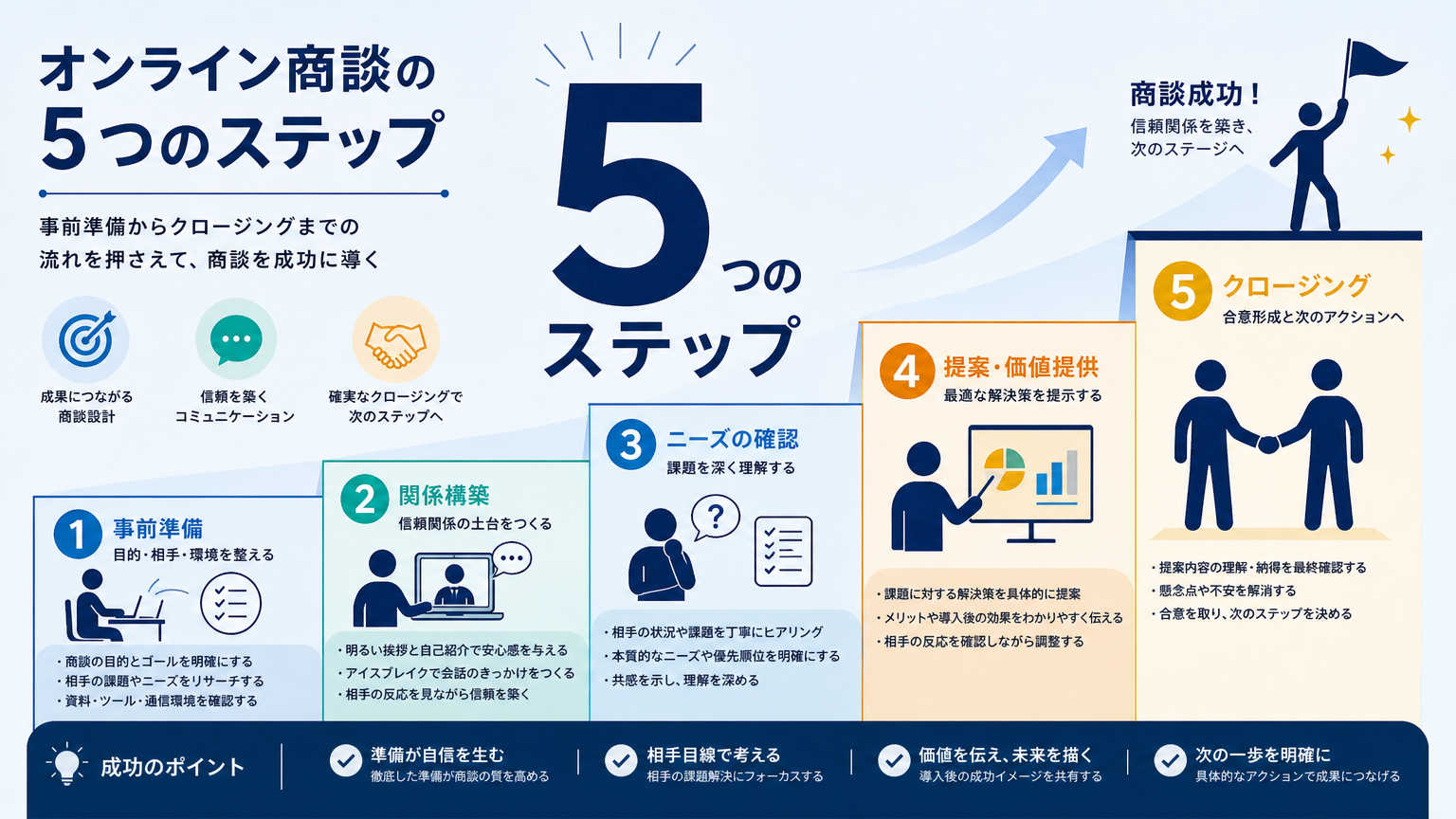 オンライン商談の流れとは｜パーテーション施工商談の5ステップ